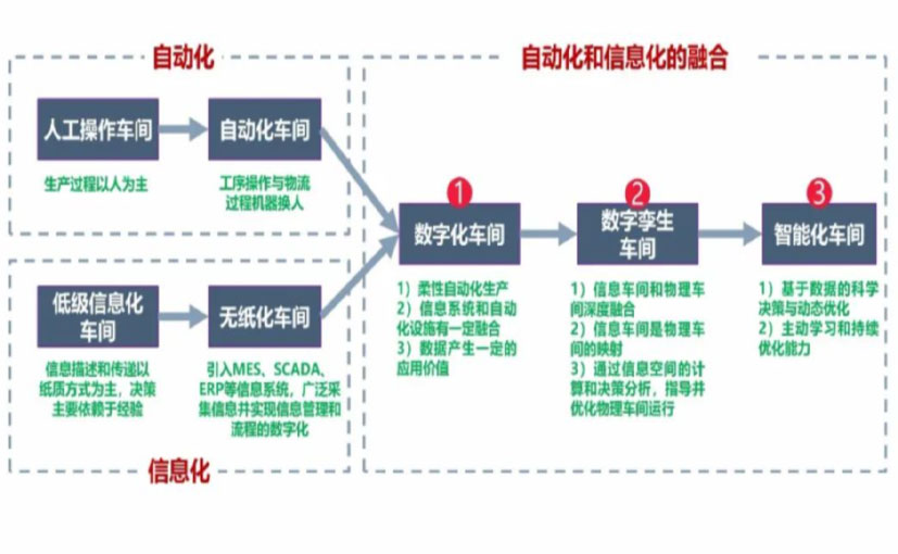 数字化工厂_石嘴山数字化生产线_石嘴山六轴机器人_石嘴山数字化车间_石嘴山智能化车间